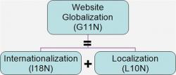 網(wǎng)站翻譯、網(wǎng)站本地化和網(wǎng)站國際化